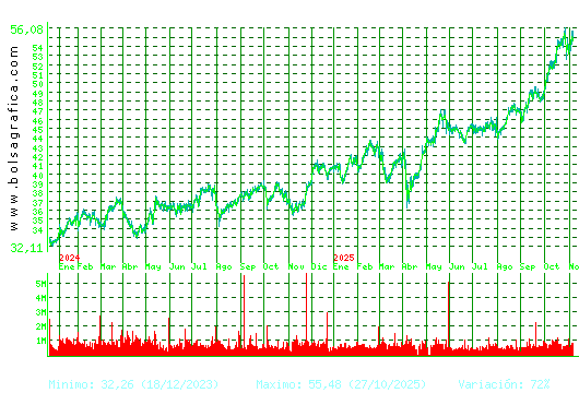 FERROVIAL. Pulsa para 5 años