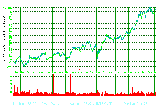 FERROVIAL. Pulsa para 5 a&ntilde;os