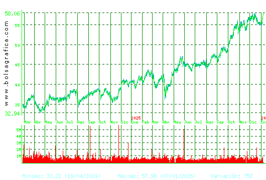 FERROVIAL. Pulsa para 5 a&ntilde;os