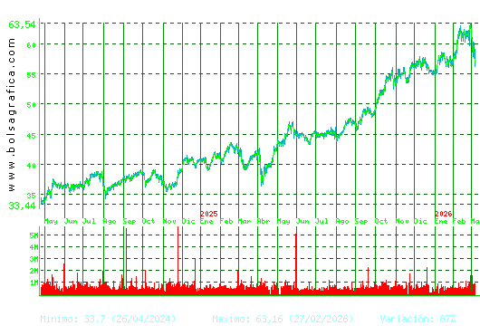 FERROVIAL. Pulsa para 5 a&ntilde;os