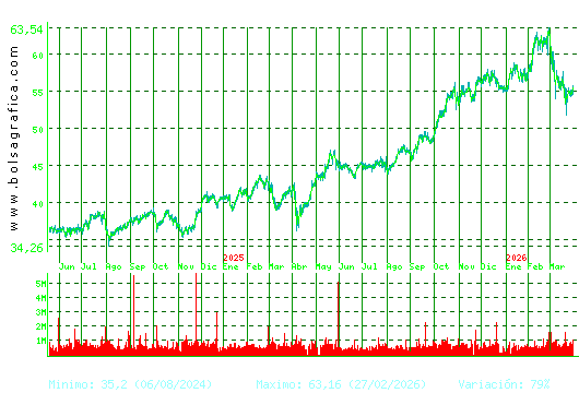 FERROVIAL. Pulsa para 5 a&ntilde;os