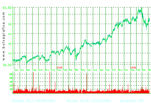 FERROVIAL. Pulsa para 5 a&ntilde;os