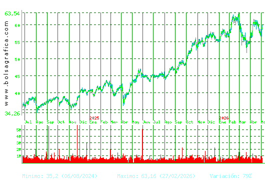 FERROVIAL. Pulsa para 5 a&ntilde;os