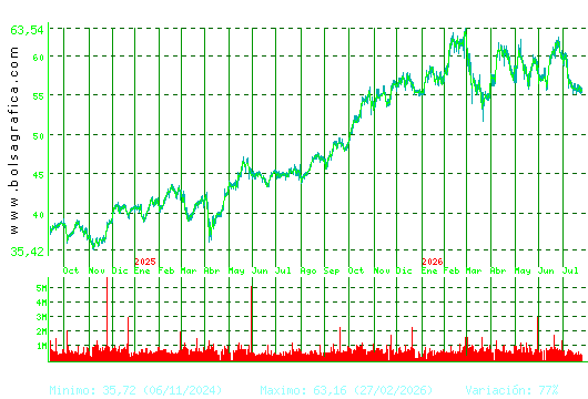 FERROVIAL. Pulsa para 5 a&ntilde;os