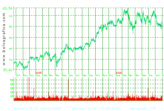 FERROVIAL. Pulsa para 5 a&ntilde;os