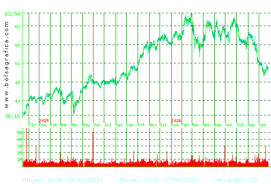 FERROVIAL. Pulsa para 5 a&ntilde;os