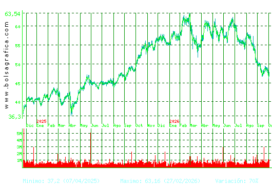 FERROVIAL. Pulsa para 5 a&ntilde;os