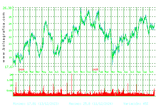 FLUIDRA. Pulsa para 5 años