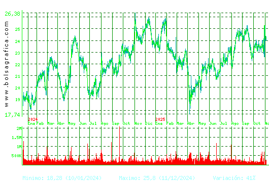 FLUIDRA. Pulsa para 5 años