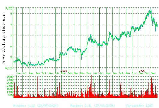G.E.SAN JOSE. Pulsa para 5 a&ntilde;os