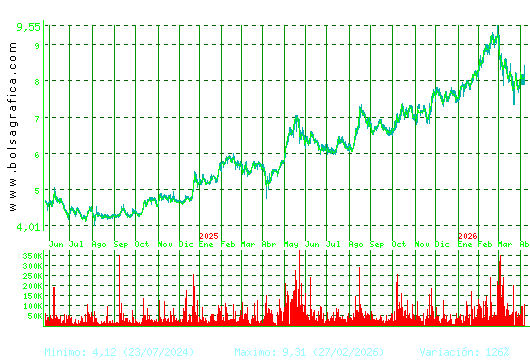 G.E.SAN JOSE. Pulsa para 5 a&ntilde;os