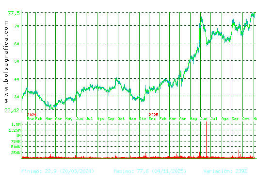 GRENERGY RENOVABL. Pulsa para 5 años