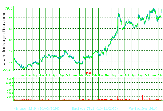 GRENERGY RENOVABL. Pulsa para 5 a&ntilde;os