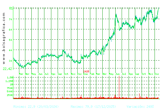 GRENERGY RENOVABL. Pulsa para 5 a&ntilde;os