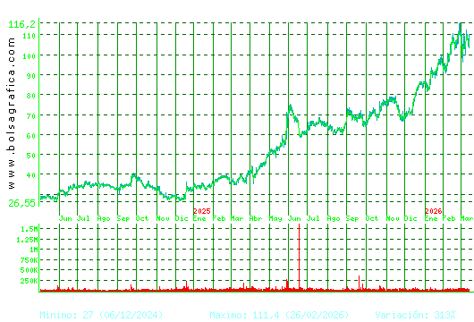 GRENERGY RENOVABL. Pulsa para 5 a&ntilde;os