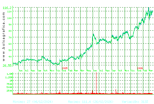 GRENERGY RENOVABL. Pulsa para 5 a&ntilde;os