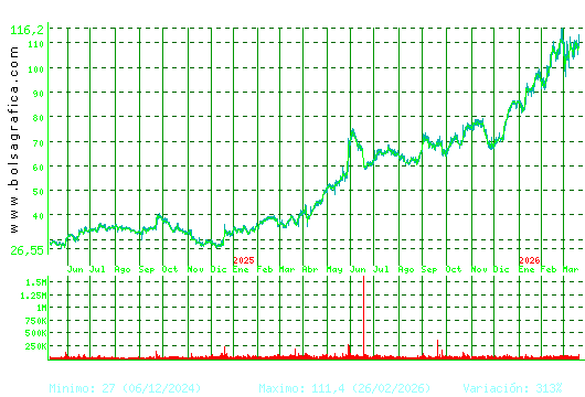 GRENERGY RENOVABL. Pulsa para 5 a&ntilde;os
