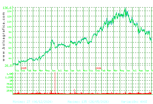 GRENERGY RENOVABL. Pulsa para 5 a&ntilde;os