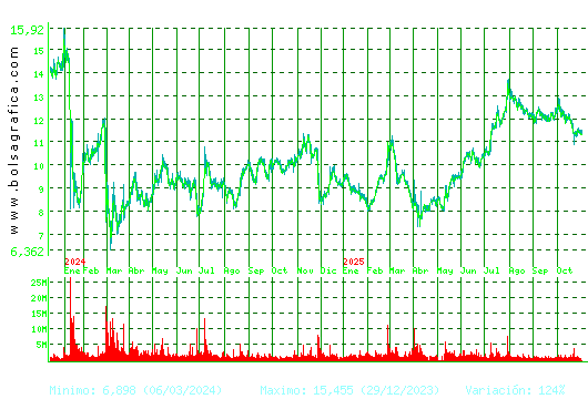 GRIFOLS. Pulsa para 5 años