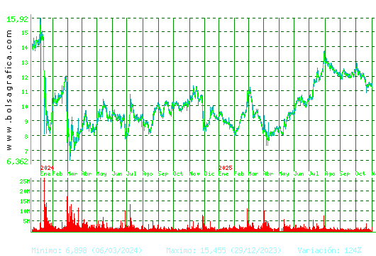 GRIFOLS. Pulsa para 5 años
