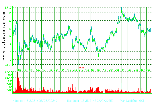 GRIFOLS. Pulsa para 5 a&ntilde;os