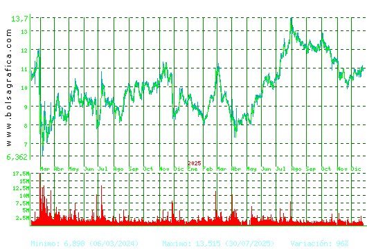 GRIFOLS. Pulsa para 5 a&ntilde;os