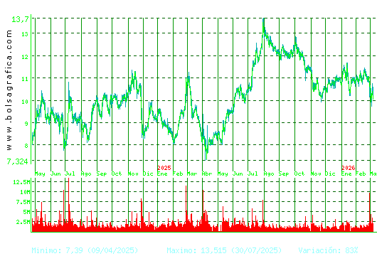 GRIFOLS. Pulsa para 5 a&ntilde;os