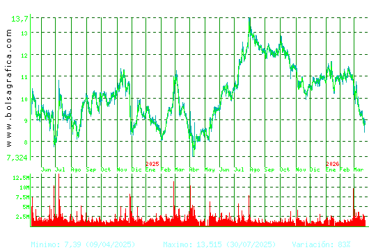 GRIFOLS. Pulsa para 5 a&ntilde;os