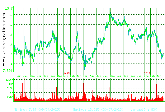 GRIFOLS. Pulsa para 5 a&ntilde;os