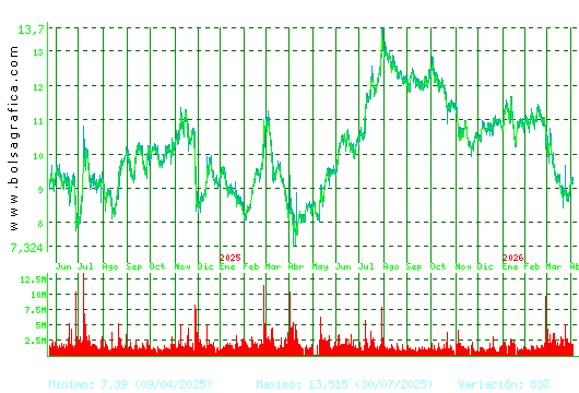 GRIFOLS. Pulsa para 5 a&ntilde;os