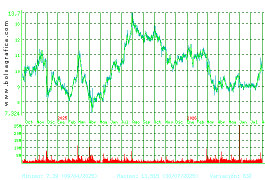 GRIFOLS. Pulsa para 5 a&ntilde;os