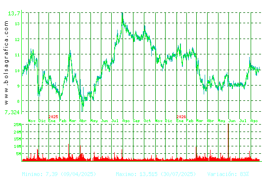 GRIFOLS. Pulsa para 5 a&ntilde;os