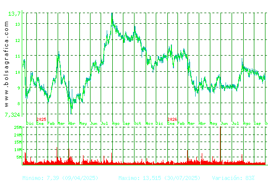 GRIFOLS. Pulsa para 5 a&ntilde;os