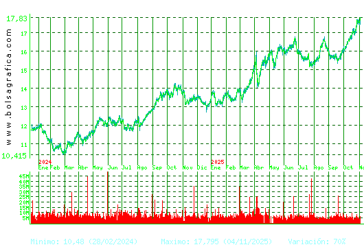 IBERDROLA. Pulsa para 5 años