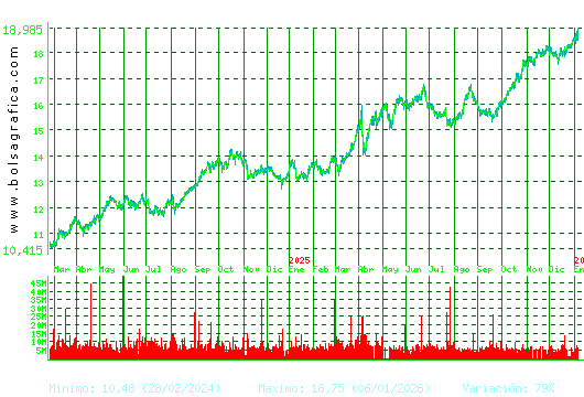 IBERDROLA. Pulsa para 5 a&ntilde;os