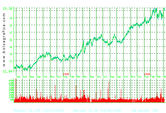 IBERDROLA. Pulsa para 5 a&ntilde;os