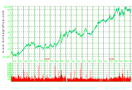 IBERDROLA. Pulsa para 5 a&ntilde;os