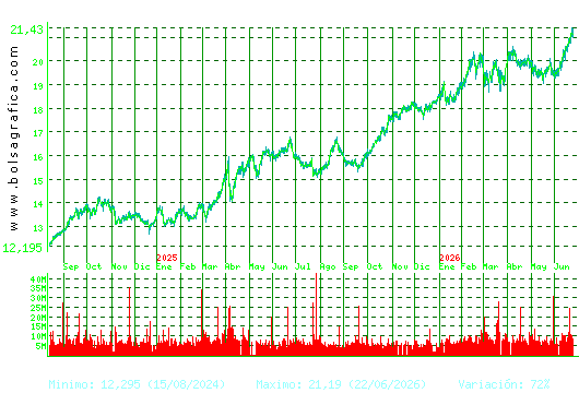 IBERDROLA. Pulsa para 5 a&ntilde;os