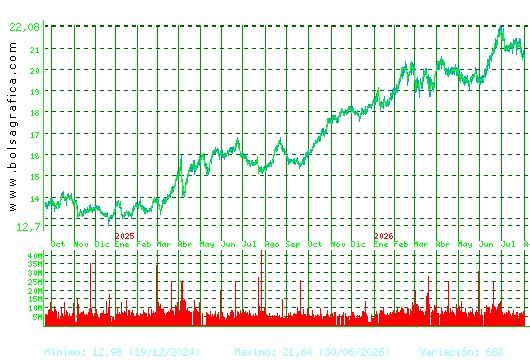 IBERDROLA. Pulsa para 5 a&ntilde;os