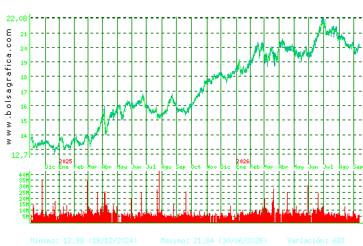 IBERDROLA. Pulsa para 5 a&ntilde;os