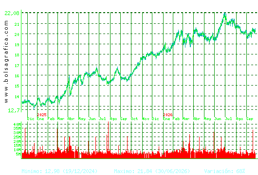 IBERDROLA. Pulsa para 5 a&ntilde;os