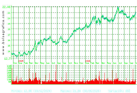 IBERDROLA. Pulsa para 5 a&ntilde;os