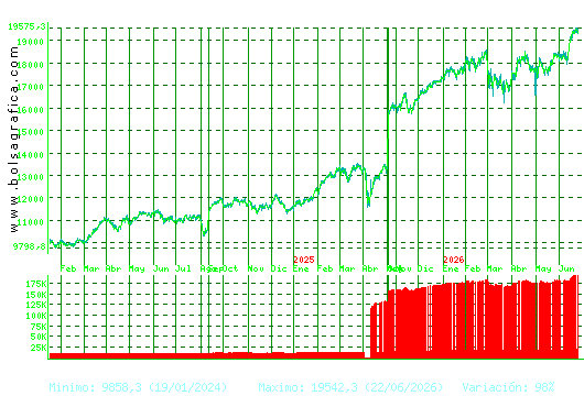 IBEX35. Pulsa para 5 a&ntilde;os