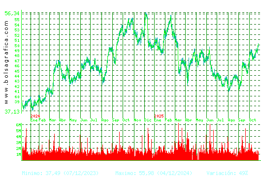 INDITEX. Pulsa para 5 años