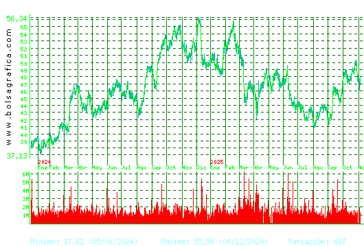 INDITEX. Pulsa para 5 años