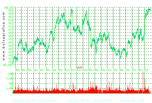 INDITEX. Pulsa para 5 a&ntilde;os