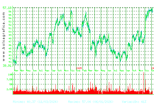 INDITEX. Pulsa para 5 a&ntilde;os