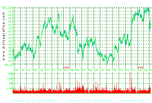 INDITEX. Pulsa para 5 a&ntilde;os