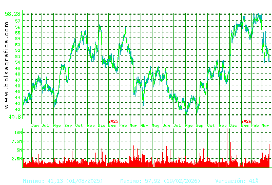 INDITEX. Pulsa para 5 a&ntilde;os