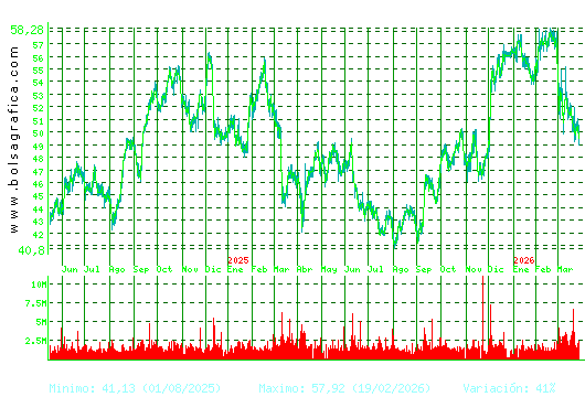 INDITEX. Pulsa para 5 a&ntilde;os
